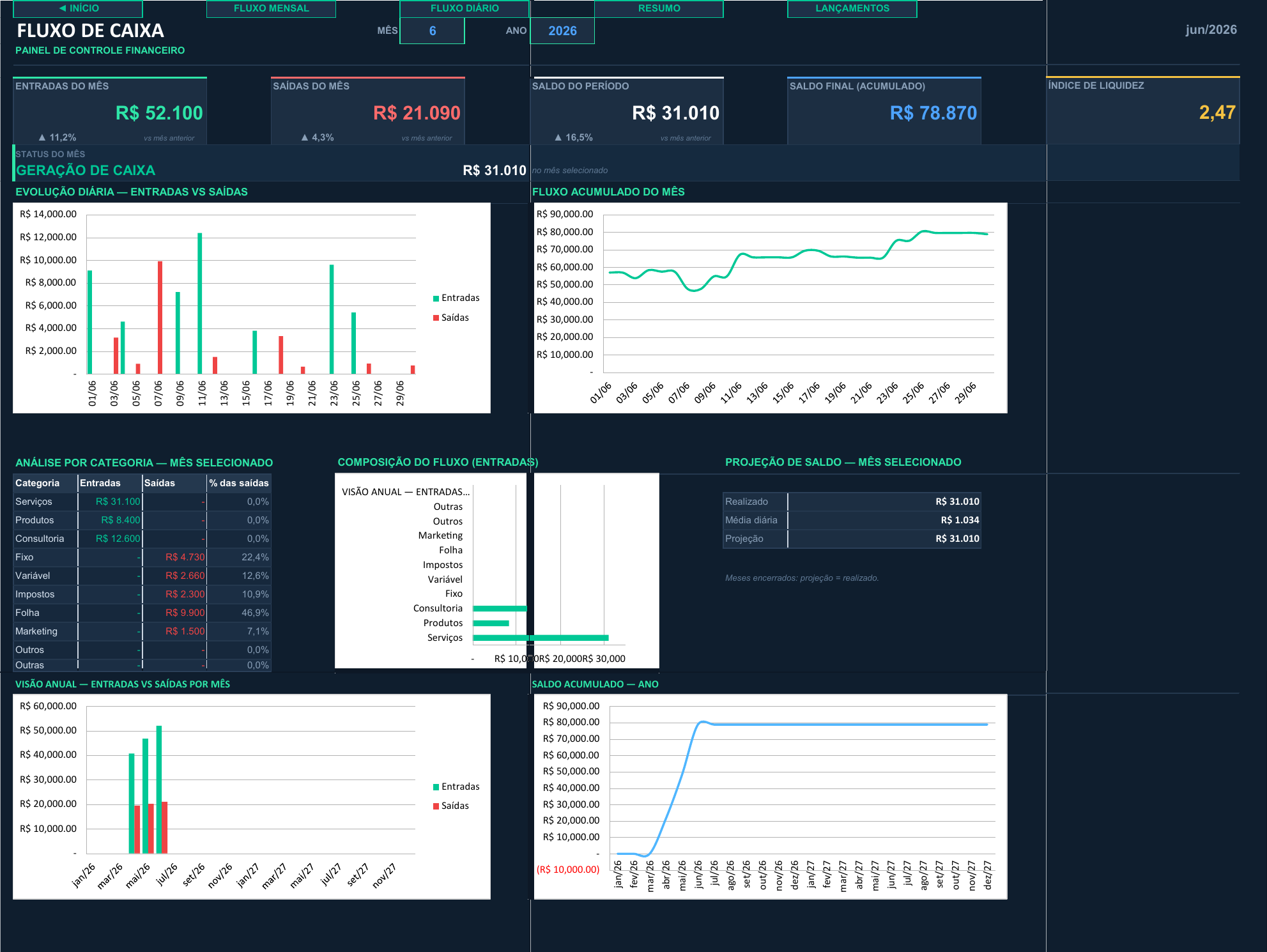 Dashboard do fluxo de caixa: entradas, saídas, saldo, liquidez e gráficos