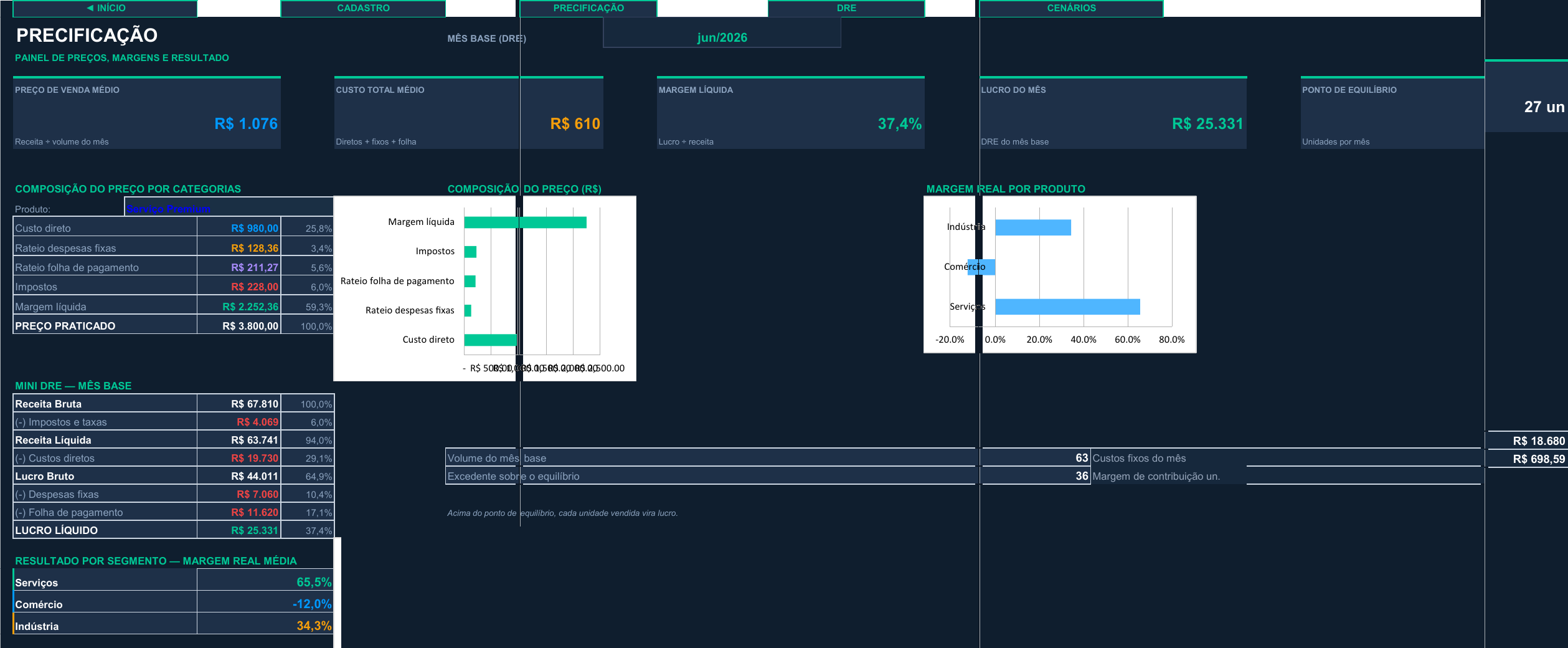 Dashboard de precificação: preço médio, custo, margem líquida, lucro, ponto de equilíbrio, composição do preço, mini DRE e margem por produto